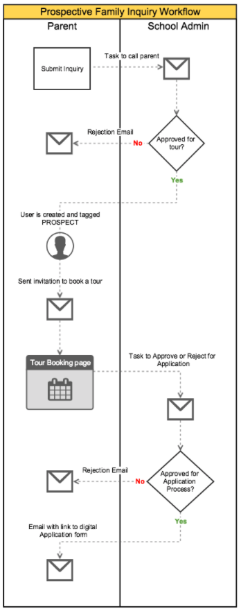 automated admissions