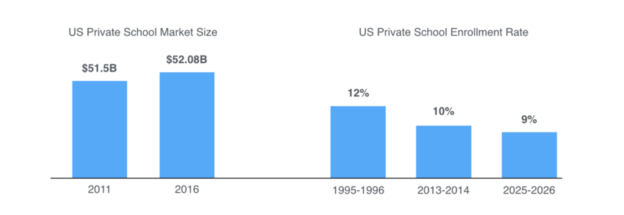 Increase Private School Profit Every Year