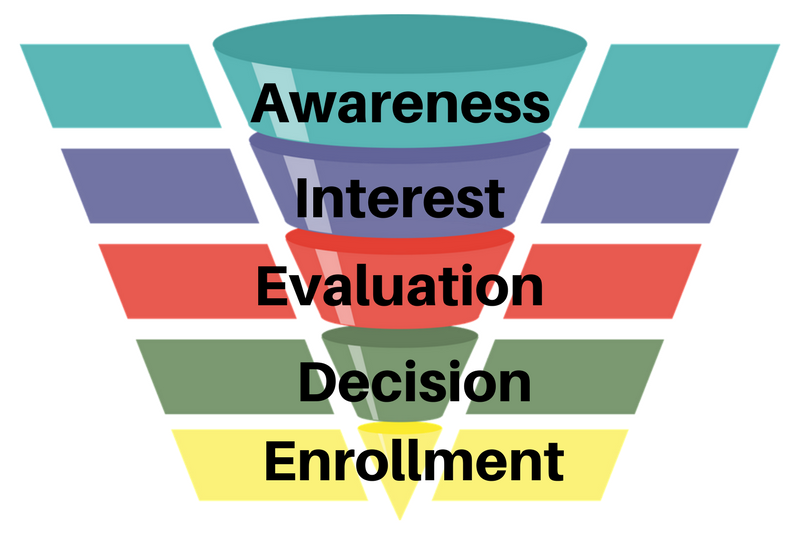 B2B Sales Funnel: Close More Deals with this 4-Stage Process